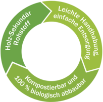 JRS Petcare Kreislauf